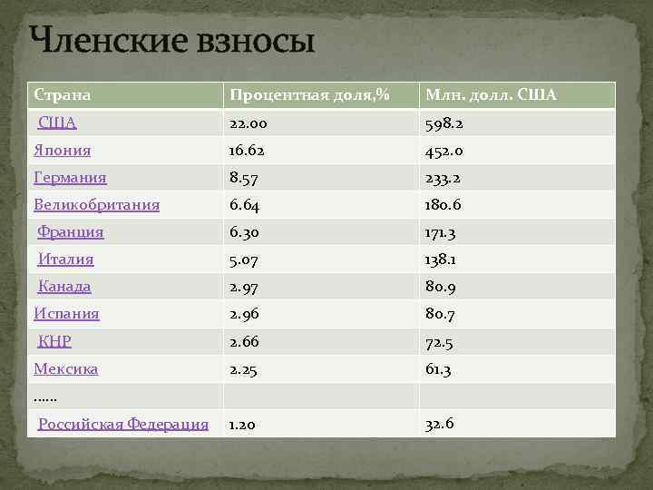 Членские взносы Страна Процентная доля, % Млн. долл. США 22. 00 598. 2 Япония