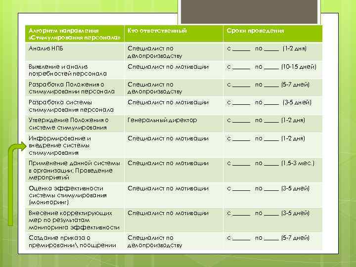 Алгоритм направления «Стимулирования персонала» Кто ответственный Сроки проведения Анализ НПБ Специалист по делопроизводству с