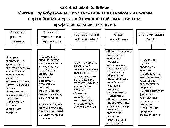 Система целеполагания Миссия – преображение и поддержание вашей красоты на основе европейской натуральной (рукотворной,