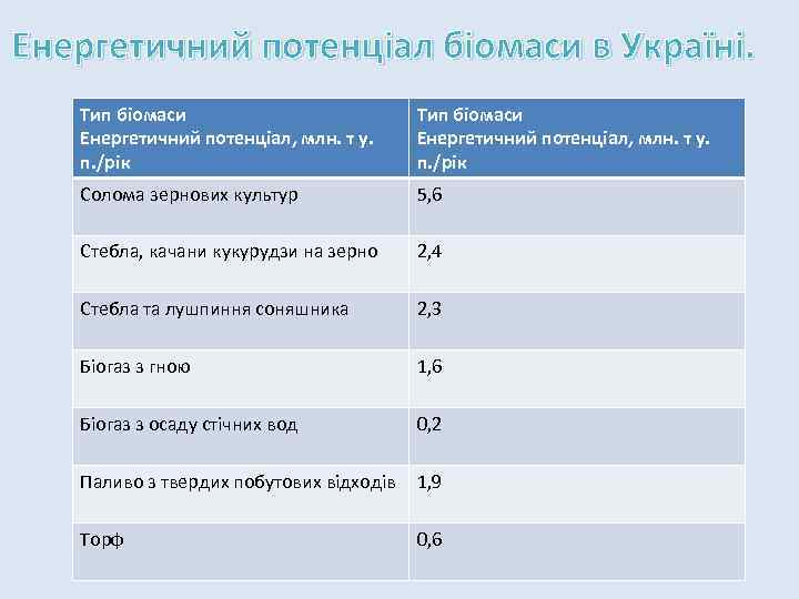 Енергетичний потенціал біомаси в Україні. Тип біомаси Енергетичний потенціал, млн. т у. п. /рік