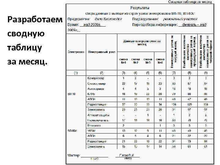 Разработаем сводную таблицу за месяц. 