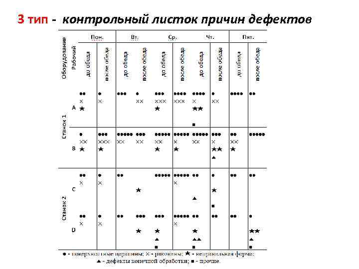 Контрольный тип. Контрольный лист локализации дефектов. Контрольный листок причин дефектов. Контрольный листок видов дефектов. Контрольный листок причин дефектов пример.