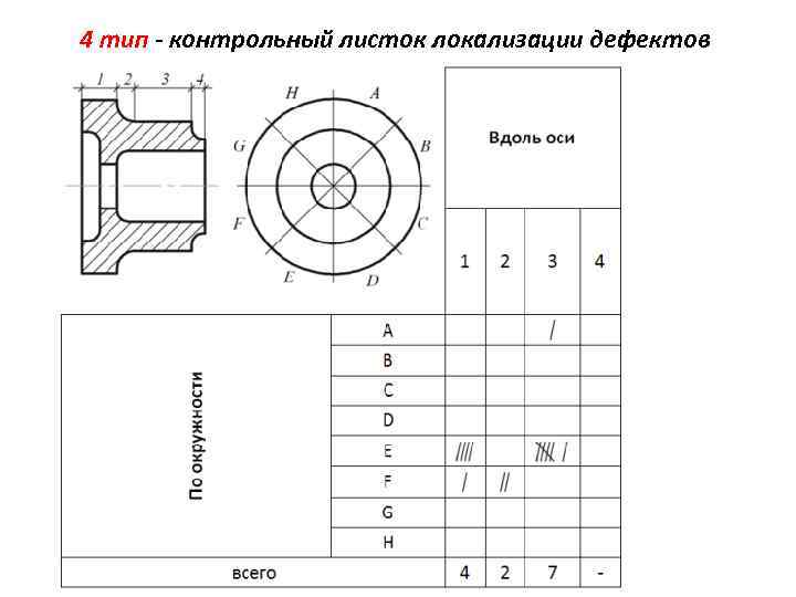 4 тип - контрольный листок локализации дефектов 