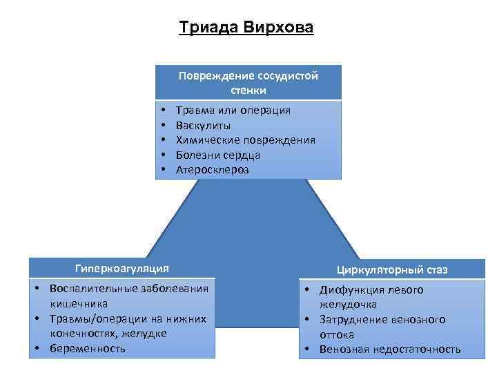 Триада Вирхова Повреждение сосудистой стенки • • • Травма или операция Васкулиты Химические повреждения