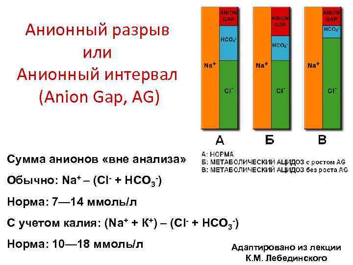 Анионный разрыв или Анионный интервал (Anion Gap, AG) Сумма анионов «вне анализа» Обычно: Na+