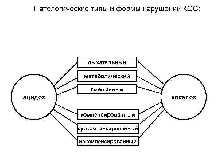 Патологические типы и формы нарушений КОС: дыхательный метаболический смешанный ацидоз алкалоз компенсированный субкомпенсированный некомпенсированный