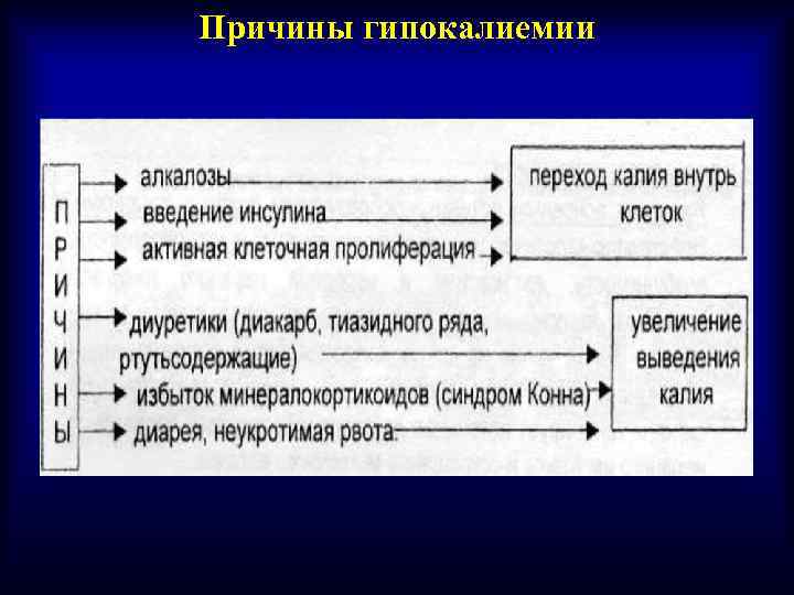 Причины гипокалиемии 