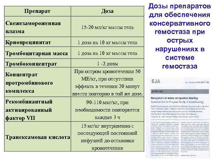 Препарат Свежезамороженная плазма Доза 15 -20 мл/кг массы тела Криопреципитат 1 доза на 10