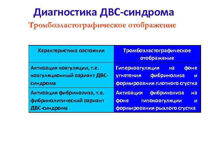 Диагностика ДВС-синдрома Тромбоэластографическое отображение Характеристика состояния Тромбоэластографическое отображение Активация коагуляции, т. е. коагуляционный вариант