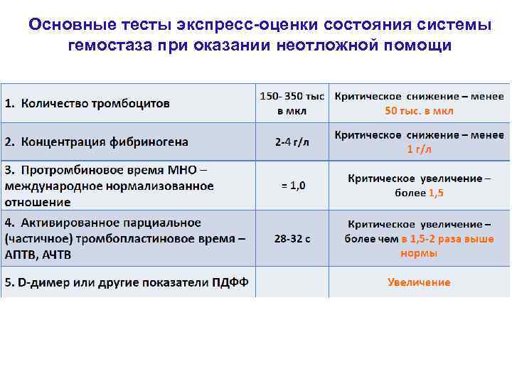 Основные тесты экспресс-оценки состояния системы гемостаза при оказании неотложной помощи 