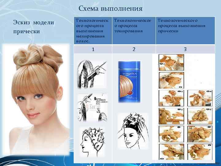 Схема выполнения Эскиз модели прически Технологическ ого процесса выполнения мелирования волос. Технологическог о процесса