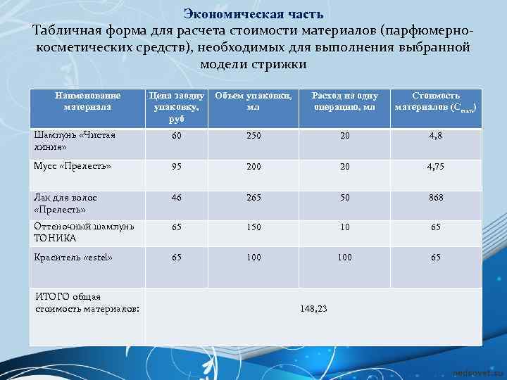 Экономическая часть Табличная форма для расчета стоимости материалов (парфюмернокосметических средств), необходимых для выполнения выбранной