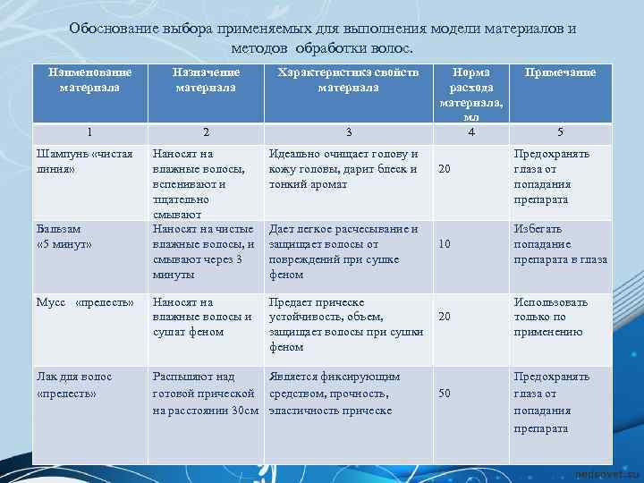 Обоснование выбора применяемых для выполнения модели материалов и методов обработки волос. Наименование материала Назначение