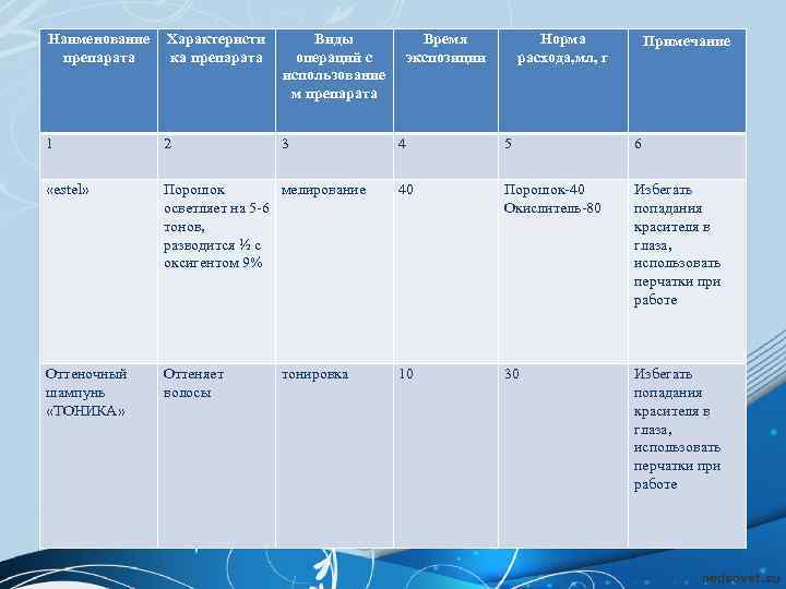 Наименование препарата Характеристи ка препарата Виды операций с использование м препарата 1 2 3