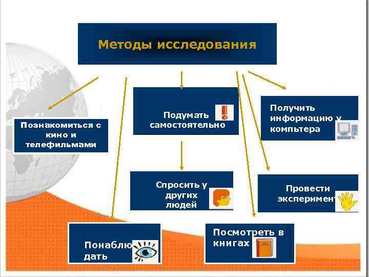 Методы исследования Познакомиться с кино и телефильмами Подумать самостоятельно Спросить у других людей Понаблюдать