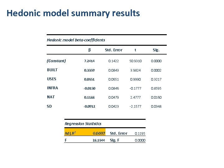 Hedonic model summary results Hedonic model beta-coefficients β Std. Error t Sig. (Constant) 7.
