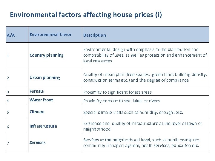 Environmental factors affecting house prices (i) Environmental factor Description 1 Country planning Environmental design