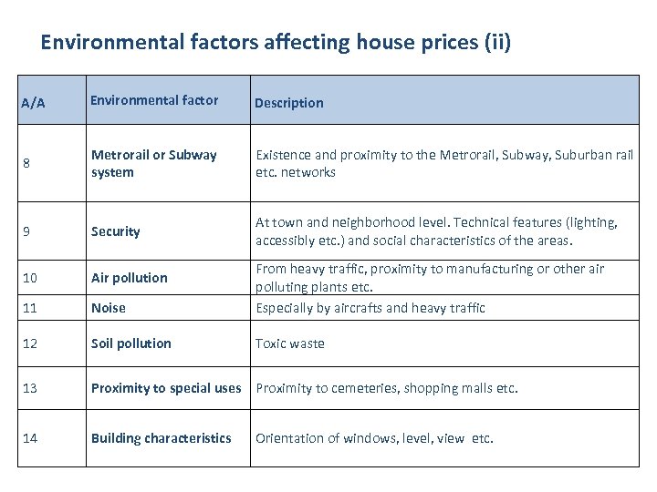 Environmental factors affecting house prices (ii) Α/Α Environmental factor Description 8 Metrorail or Subway