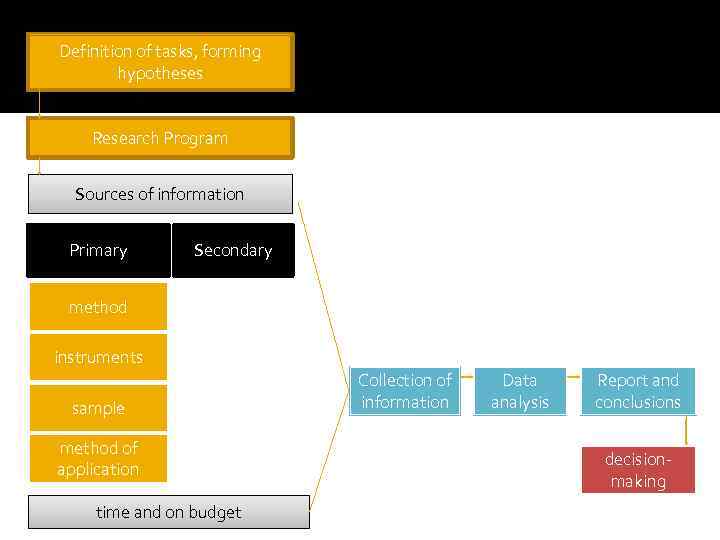 Definition of tasks, forming hypotheses Research Program Sources of information Primary Secondary method instruments