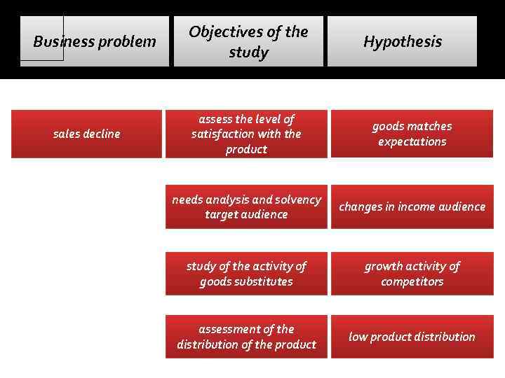 Business problem sales decline Objectives of the study Hypothesis assess the level of satisfaction