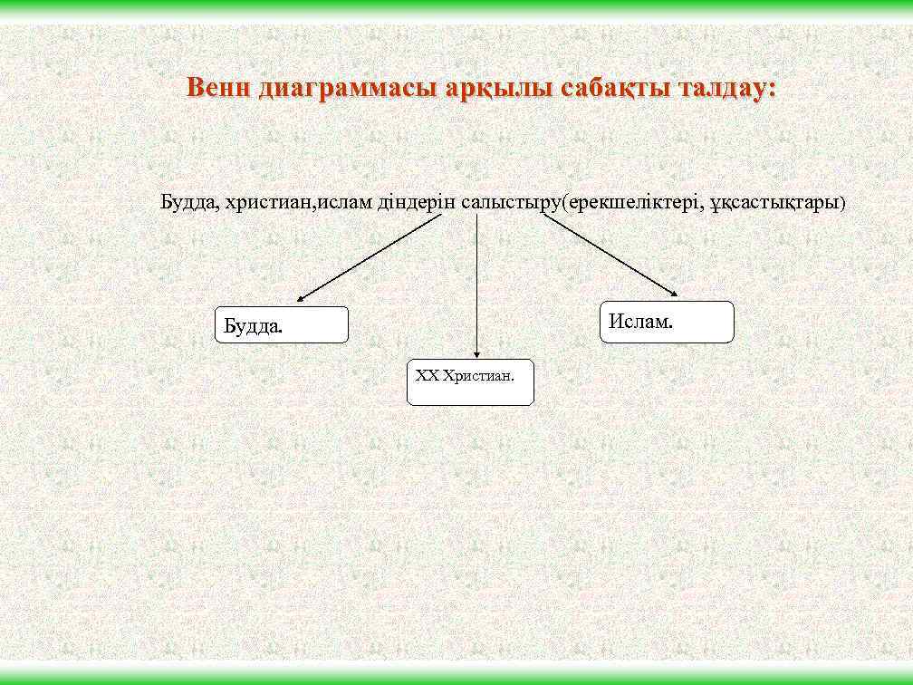 Венн диаграммасы арқылы сабақты талдау: Будда, христиан, ислам діндерін салыстыру(ерекшеліктері, ұқсастықтары) Ислам. Будда. ХХ