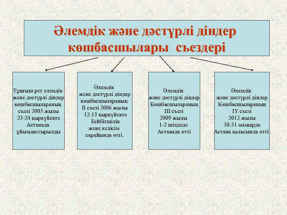 Әлемдік және дәстүрлі діндер көшбасшылары съездері Тұңғыш рет әлемдік және дәстүрлі діндер көшбасшылараның съезі