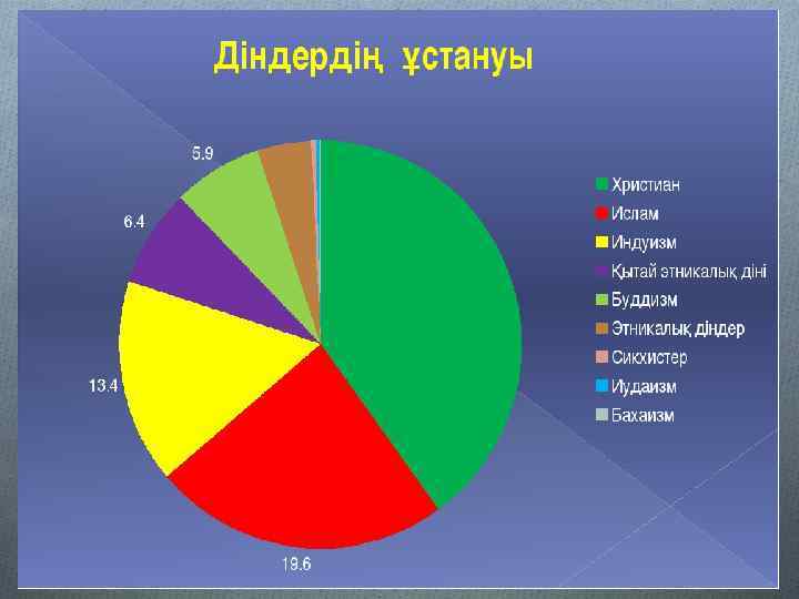 Дөңгелек диаграмма 5 сынып