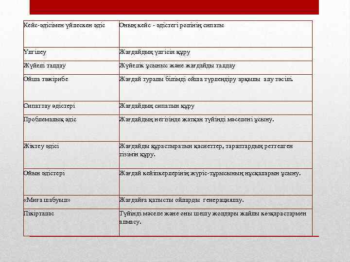 Кейс-әдісімен үйлескен әдіс Оның кейс - әдістегі ролінің сипаты Үлгілеу Жағдайдың үлгісін құру Жүйелі
