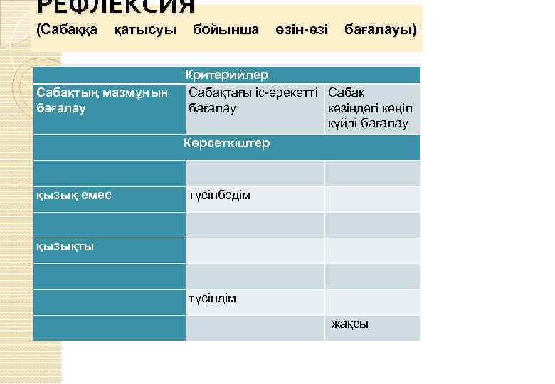 РЕФЛЕКСИЯ (Сабаққа қатысуы Сабақтың мазмұнын бағалау бойынша өзін-өзі бағалауы) Критерийлер Сабақтағы іс-әрекетті Сабақ бағалау