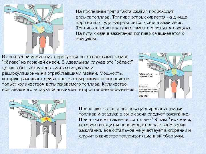 На последней трети такта сжатия происходит впрыск топлива. Топливо вспрыскивается на днище поршня и