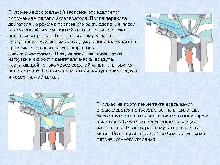 Положение дроссельной заслонки определяется положением педали акселератора. После перехода двигателя из режима послойного распределения