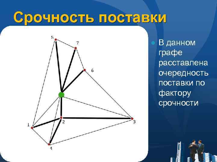 Срочность поставки ● В данном графе расставлена очередность поставки по фактору срочности 