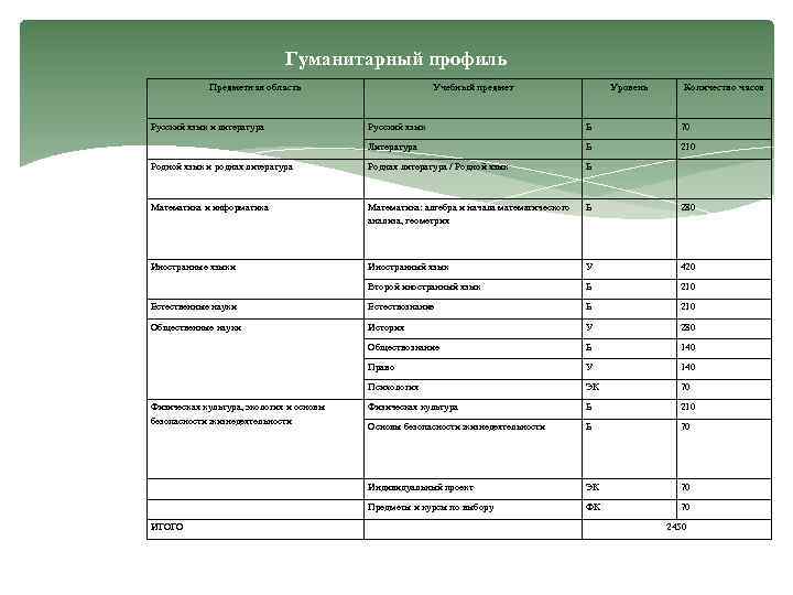 Сколько учебных предметов должен содержать учебный план по фгос соо