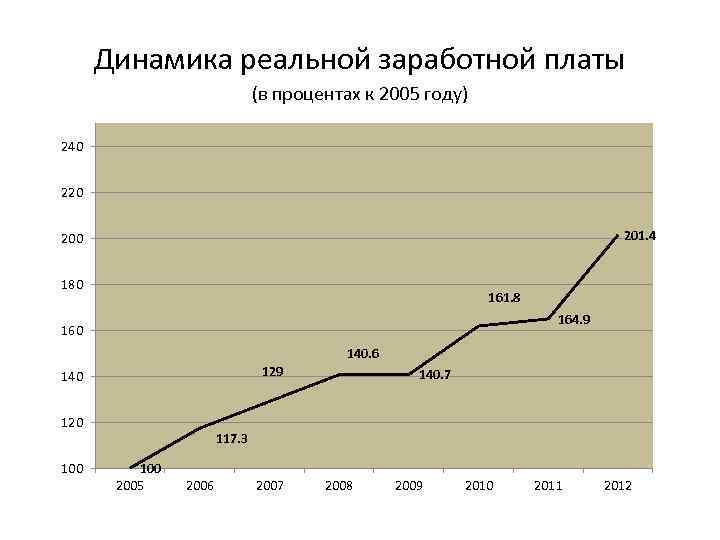 Динамика реальной заработной платы (в процентах к 2005 году) 240 220 201. 4 200