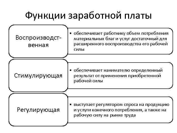 Функции заработной платы Воспроизводст венная • обеспечивает работнику объем потребления материальных благ и услуг