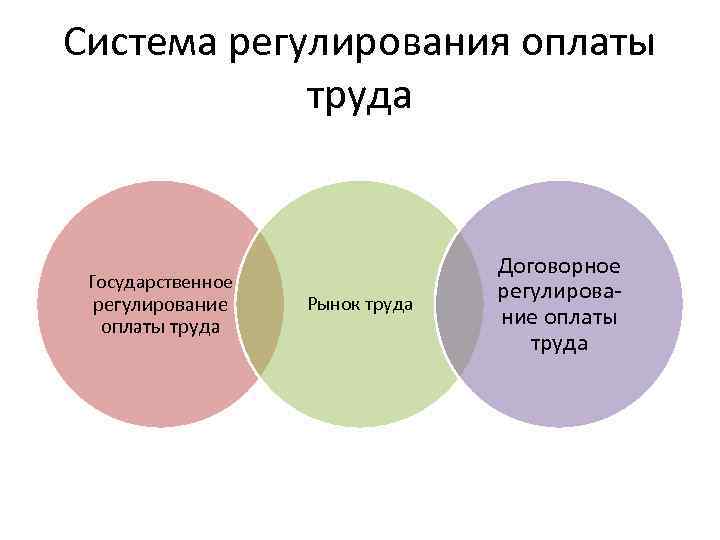 Государственное регулирование заработной платы презентация