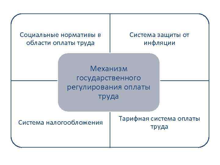 Система государственного регулирования оплаты труда