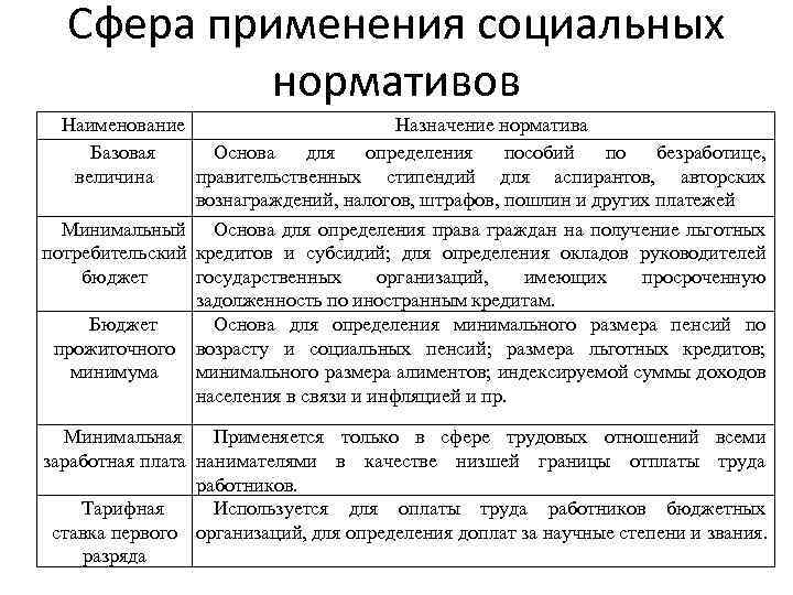 Сфера применения социальных нормативов Наименование Назначение норматива Базовая Основа для определения пособий по безработице,