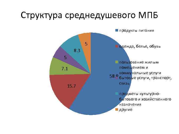 Структура среднедушевого МПБ продукты питания 5 8. 3 5 7. 1 15. 7 одежда,