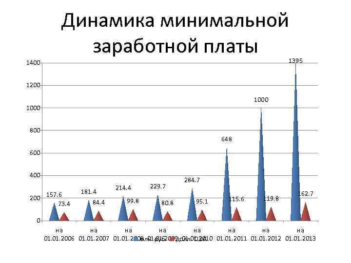 Динамика минимальной заработной платы 1395 1400 1200 1000 800 648 600 400 200 157.