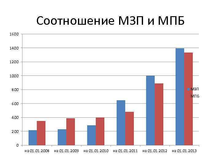 Соотношение МЗП и МПБ 1600 1400 1200 1000 МЗП 800 МПБ 600 400 200