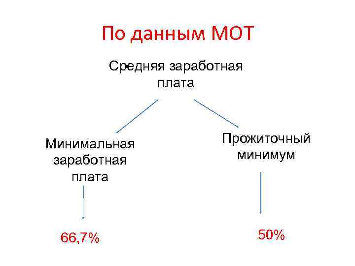 По данным МОТ Средняя заработная плата Минимальная заработная плата 66, 7% Прожиточный минимум 50%