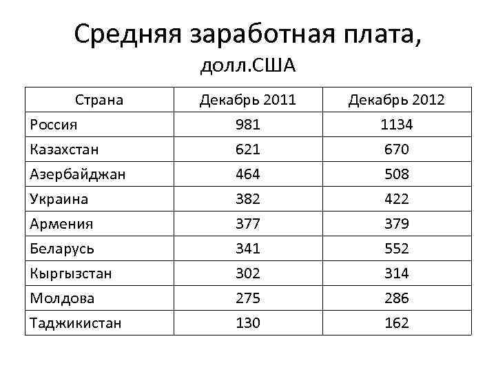 Средняя заработная плата, долл. США Страна Россия Казахстан Азербайджан Декабрь 2011 981 621 464