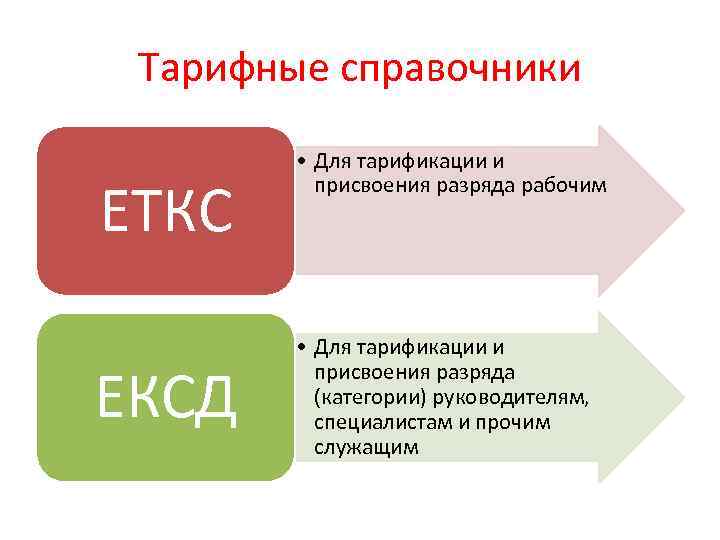 Тарифные справочники ЕТКС ЕКСД • Для тарификации и присвоения разряда рабочим • Для тарификации