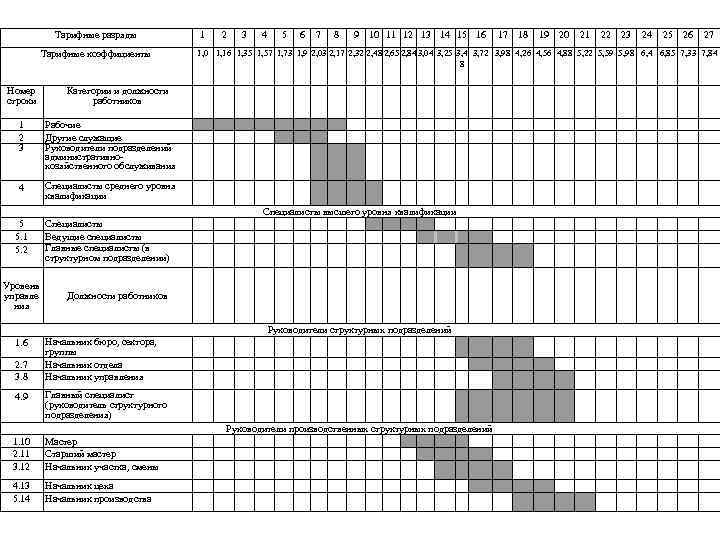 Тарифные разряды 1 Категории и должности работников 3 4 5 6 7 8 9