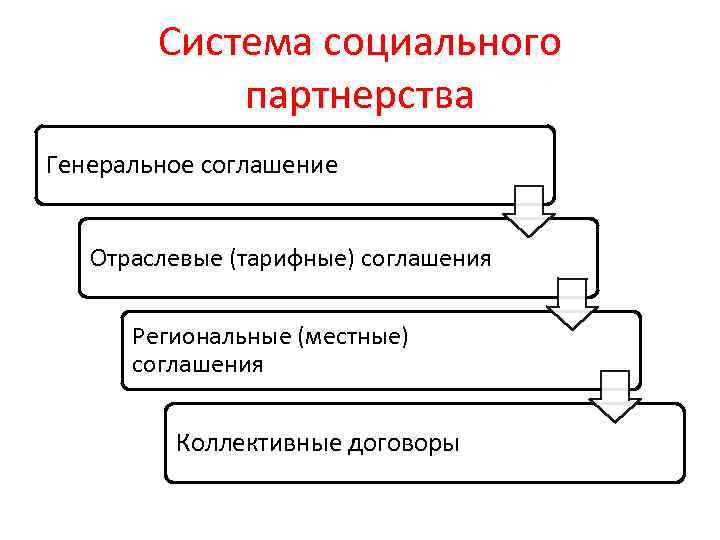 Уровни социального партнерства. Система социального партнерства. Система социальеого парт. Уровни системы социального партнерства схема. Механизмы социального партнерства.