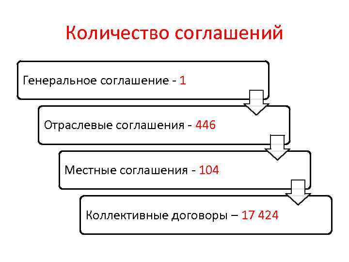 Количество соглашений Генеральное соглашение 1 Отраслевые соглашения 446 Местные соглашения 104 Коллективные договоры –