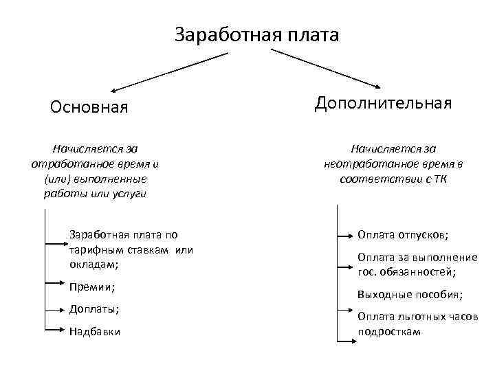 Заработная плата Основная Начисляется за отработанное время и (или) выполненные работы или услуги Заработная