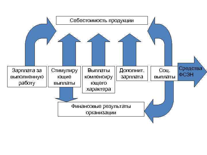 Себестоимость продукции Зарплата за выполненную работу Стимулиру ющие выплаты Выплаты компенсиру ющего характера Дополнит.