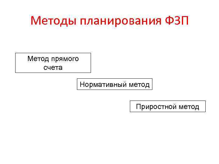 Методы планирования ФЗП Метод прямого счета Нормативный метод Приростной метод 